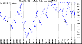 Milwaukee Weather Outdoor Temperature<br>Daily Low