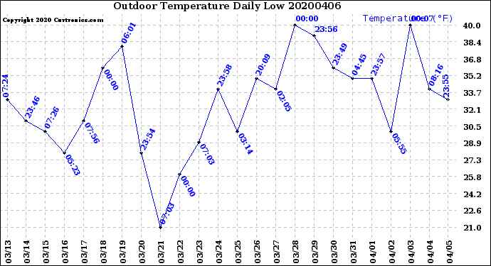 Milwaukee Weather Outdoor Temperature<br>Daily Low