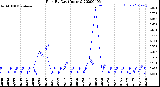 Milwaukee Weather Rain<br>By Day<br>(Inches)