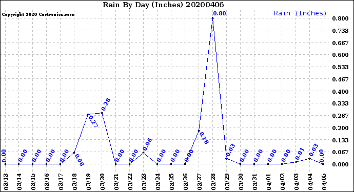 Milwaukee Weather Rain<br>By Day<br>(Inches)