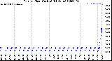 Milwaukee Weather Rain<br>per Hour<br>(Inches)<br>(24 Hours)