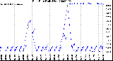 Milwaukee Weather Rain Rate<br>Daily High