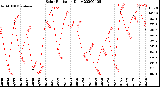 Milwaukee Weather Solar Radiation<br>Daily