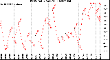 Milwaukee Weather THSW Index<br>Daily High