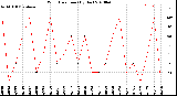 Milwaukee Weather Wind Direction<br>(By Day)