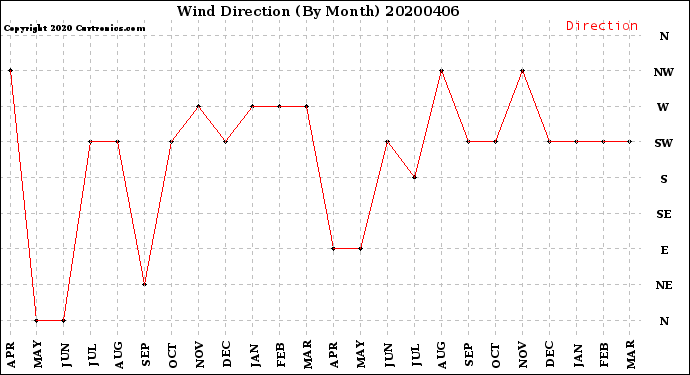 Milwaukee Weather Wind Direction<br>(By Month)