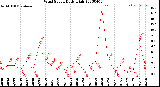 Milwaukee Weather Wind Speed<br>Daily High