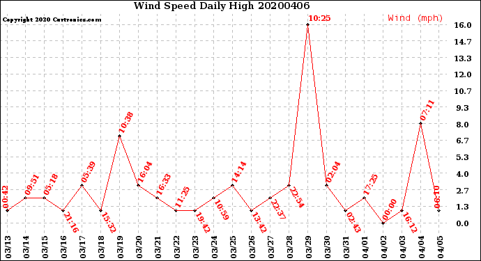 Milwaukee Weather Wind Speed<br>Daily High