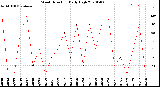 Milwaukee Weather Wind Direction<br>Daily High