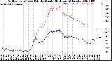 Milwaukee Weather Outdoor Temp / Dew Point<br>by Minute<br>(24 Hours) (Alternate)