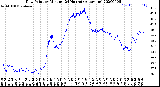 Milwaukee Weather Dew Point<br>by Minute<br>(24 Hours) (Alternate)