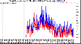 Milwaukee Weather Wind Speed/Gusts<br>by Minute<br>(24 Hours) (Alternate)