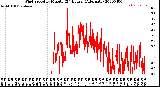 Milwaukee Weather Wind Speed<br>by Minute<br>(24 Hours) (Alternate)