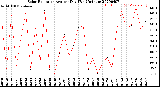 Milwaukee Weather Solar Radiation<br>Avg per Day W/m2/minute