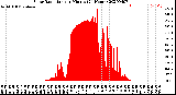 Milwaukee Weather Solar Radiation<br>per Minute<br>(24 Hours)