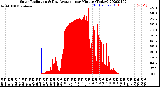 Milwaukee Weather Solar Radiation<br>& Day Average<br>per Minute<br>(Today)