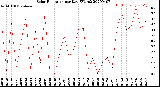 Milwaukee Weather Solar Radiation<br>per Day KW/m2