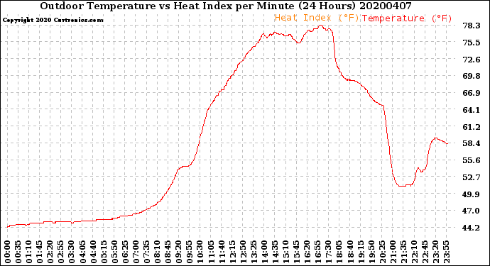 Milwaukee Weather Outdoor Temperature<br>vs Heat Index<br>per Minute<br>(24 Hours)