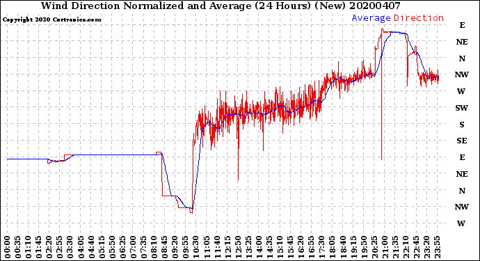 Milwaukee Weather Wind Direction<br>Normalized and Average<br>(24 Hours) (New)