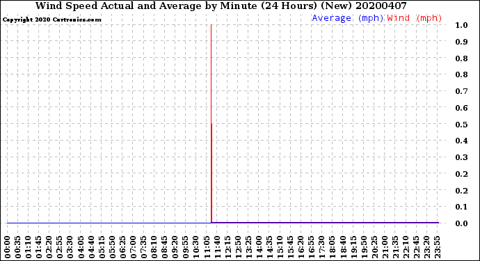 Milwaukee Weather Wind Speed<br>Actual and Average<br>by Minute<br>(24 Hours) (New)