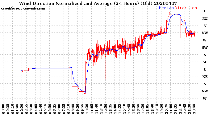 Milwaukee Weather Wind Direction<br>Normalized and Average<br>(24 Hours) (Old)