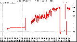 Milwaukee Weather Wind Direction<br>(24 Hours) (Raw)