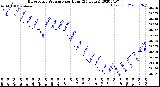 Milwaukee Weather Barometric Pressure<br>per Hour<br>(24 Hours)