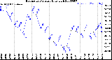 Milwaukee Weather Barometric Pressure<br>Daily High