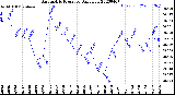 Milwaukee Weather Barometric Pressure<br>Daily Low