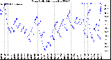 Milwaukee Weather Wind Chill<br>Daily Low