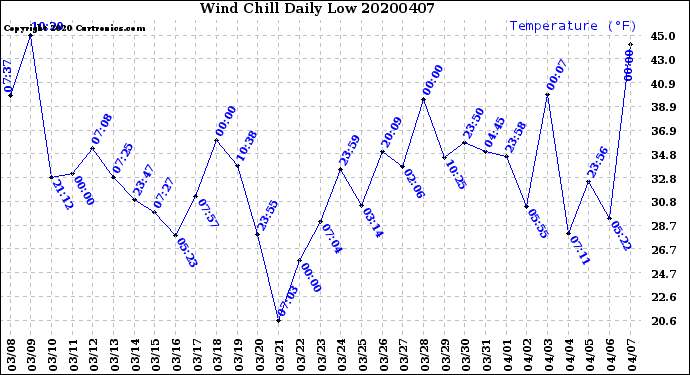 Milwaukee Weather Wind Chill<br>Daily Low