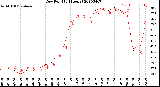 Milwaukee Weather Dew Point<br>(24 Hours)