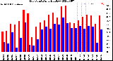 Milwaukee Weather Dew Point<br>Daily High/Low