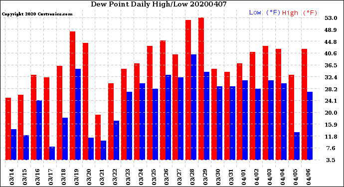 Milwaukee Weather Dew Point<br>Daily High/Low