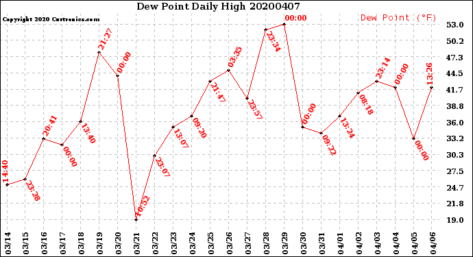 Milwaukee Weather Dew Point<br>Daily High