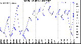 Milwaukee Weather Dew Point<br>Daily Low