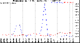 Milwaukee Weather Evapotranspiration<br>vs Rain per Day<br>(Inches)