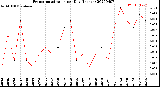 Milwaukee Weather Evapotranspiration<br>per Day (Inches)