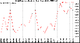 Milwaukee Weather Evapotranspiration<br>per Day (Ozs sq/ft)