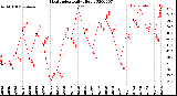 Milwaukee Weather Heat Index<br>Daily High