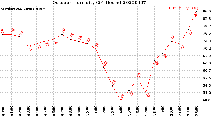 Milwaukee Weather Outdoor Humidity<br>(24 Hours)