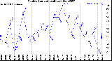 Milwaukee Weather Outdoor Humidity<br>Daily Low