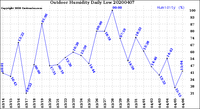 Milwaukee Weather Outdoor Humidity<br>Daily Low