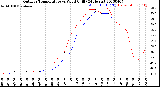 Milwaukee Weather Outdoor Temperature<br>vs Wind Chill<br>(24 Hours)