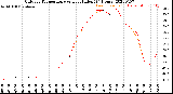 Milwaukee Weather Outdoor Temperature<br>vs Heat Index<br>(24 Hours)