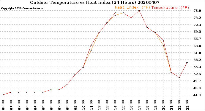 Milwaukee Weather Outdoor Temperature<br>vs Heat Index<br>(24 Hours)