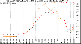 Milwaukee Weather Outdoor Temperature<br>vs THSW Index<br>per Hour<br>(24 Hours)