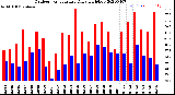 Milwaukee Weather Outdoor Temperature<br>Daily High/Low