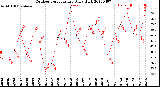 Milwaukee Weather Outdoor Temperature<br>Daily High