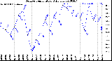 Milwaukee Weather Outdoor Temperature<br>Daily Low